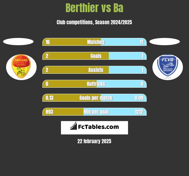 Berthier vs Ba h2h player stats