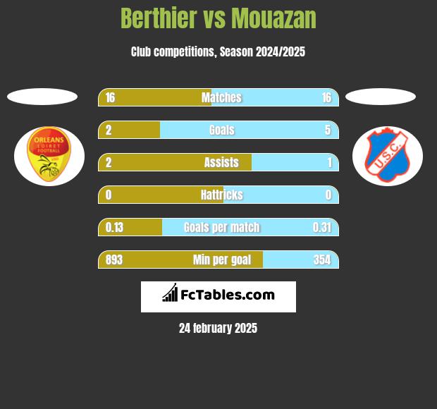 Berthier vs Mouazan h2h player stats