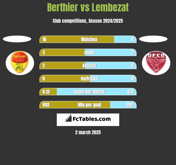 Berthier vs Lembezat h2h player stats