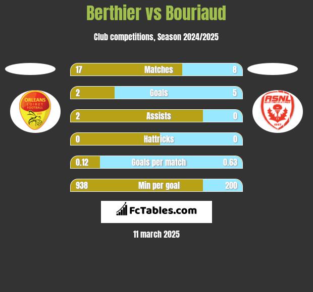 Berthier vs Bouriaud h2h player stats