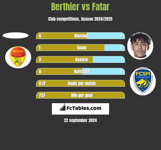 Berthier vs Fatar h2h player stats