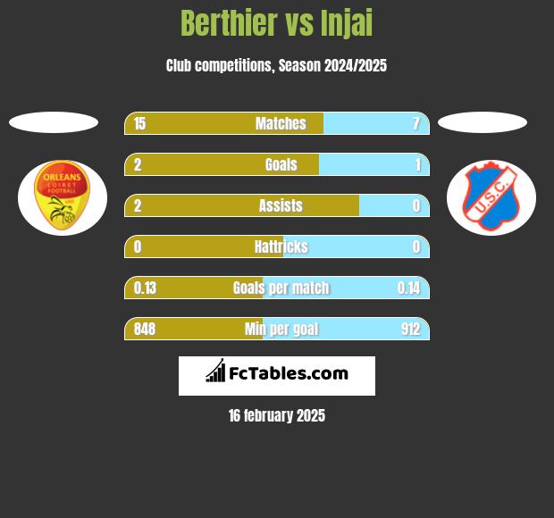 Berthier vs Injai h2h player stats