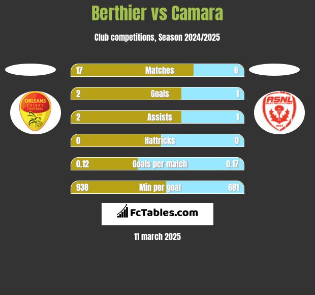 Berthier vs Camara h2h player stats