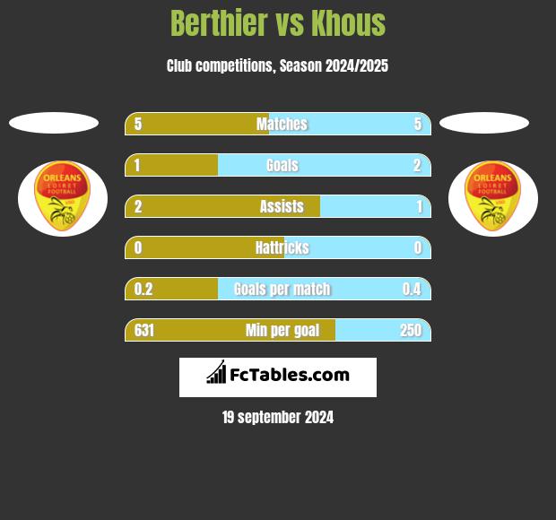 Berthier vs Khous h2h player stats