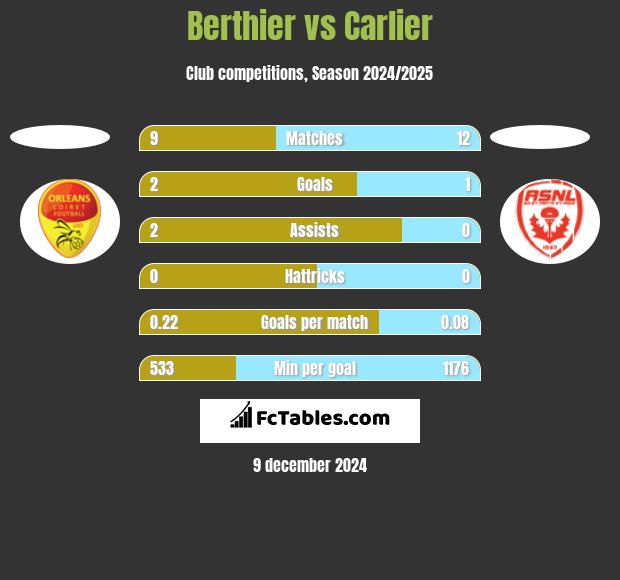 Berthier vs Carlier h2h player stats