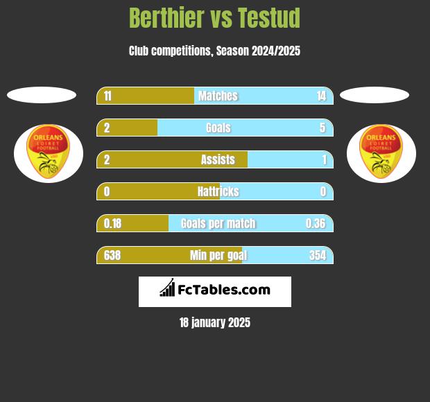 Berthier vs Testud h2h player stats