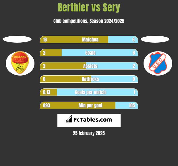 Berthier vs Sery h2h player stats