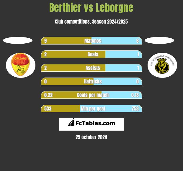 Berthier vs Leborgne h2h player stats