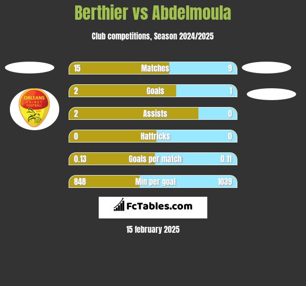 Berthier vs Abdelmoula h2h player stats