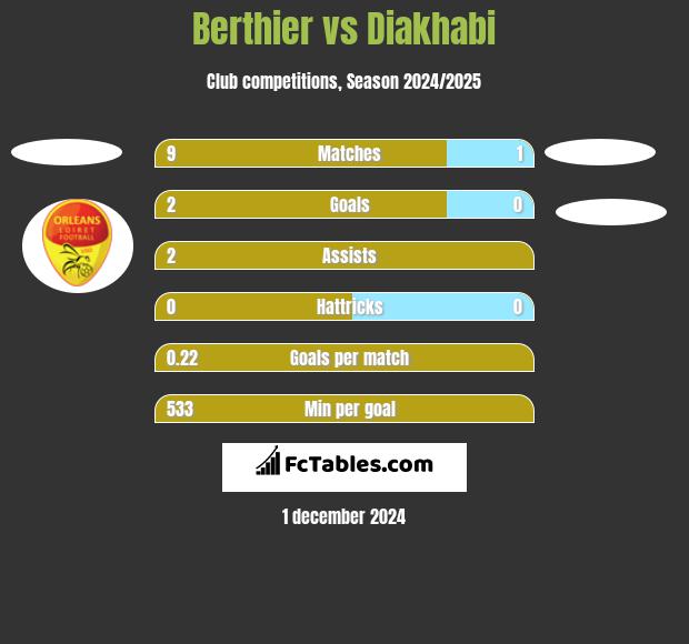 Berthier vs Diakhabi h2h player stats