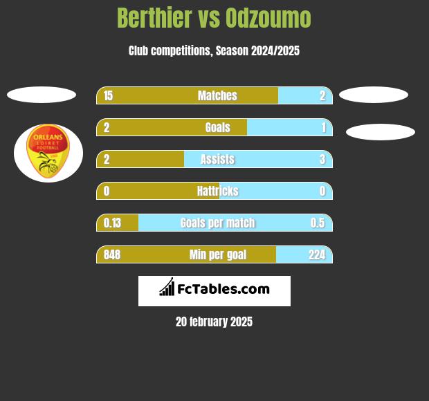 Berthier vs Odzoumo h2h player stats