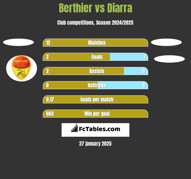 Berthier vs Diarra h2h player stats