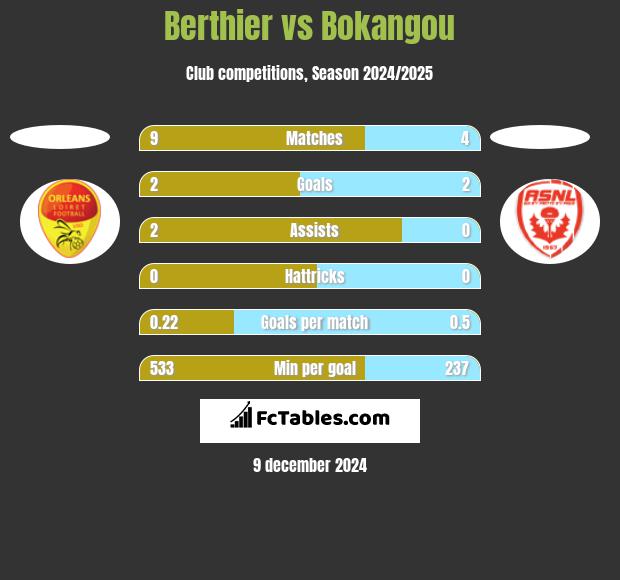 Berthier vs Bokangou h2h player stats