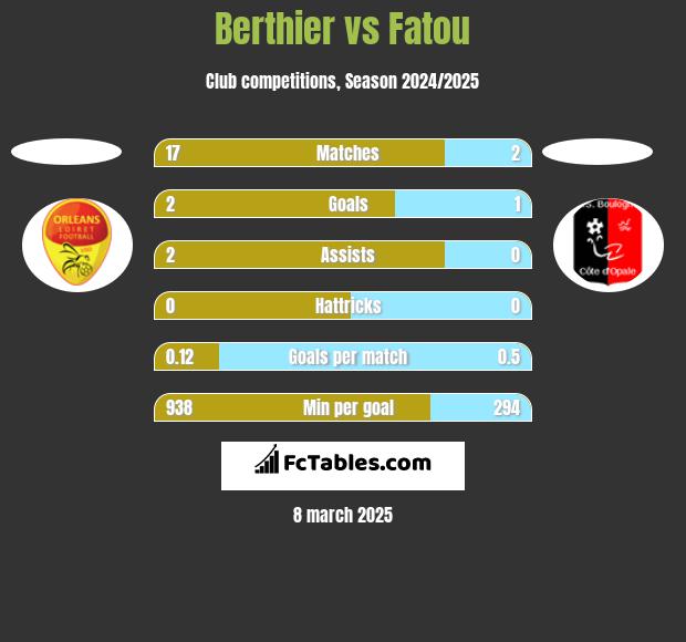 Berthier vs Fatou h2h player stats