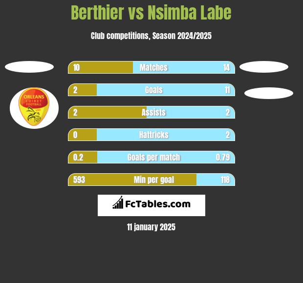 Berthier vs Nsimba Labe h2h player stats