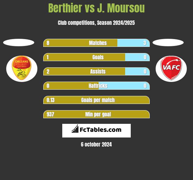 Berthier vs J. Moursou h2h player stats