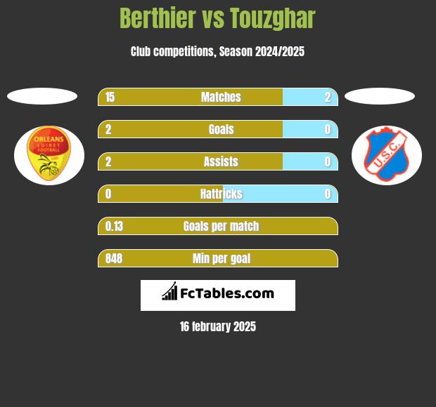 Berthier vs Touzghar h2h player stats