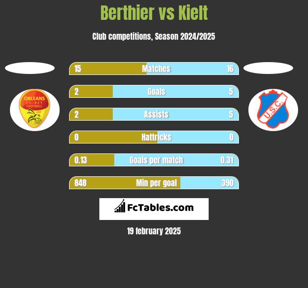 Berthier vs Kielt h2h player stats