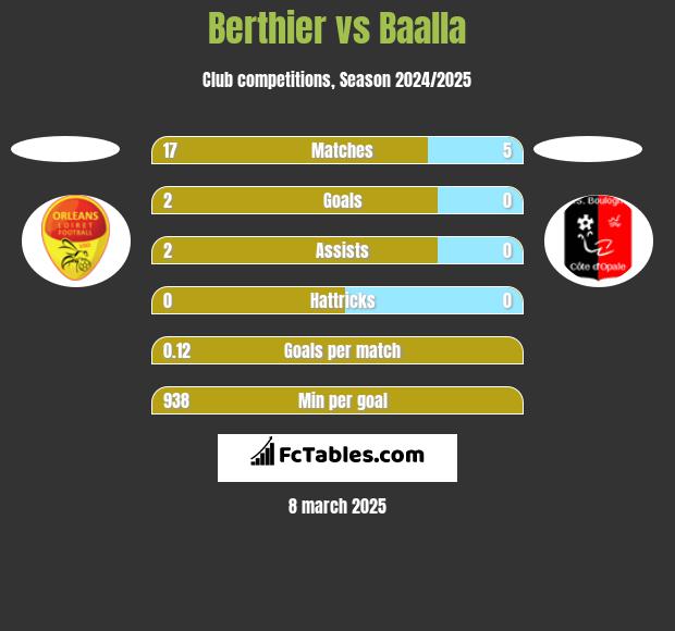 Berthier vs Baalla h2h player stats