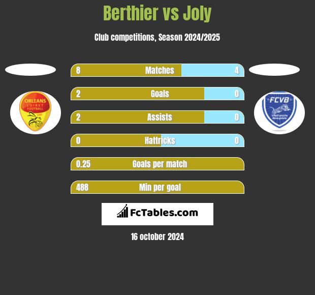 Berthier vs Joly h2h player stats