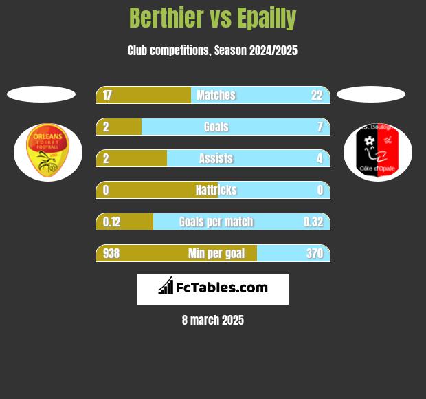 Berthier vs Epailly h2h player stats