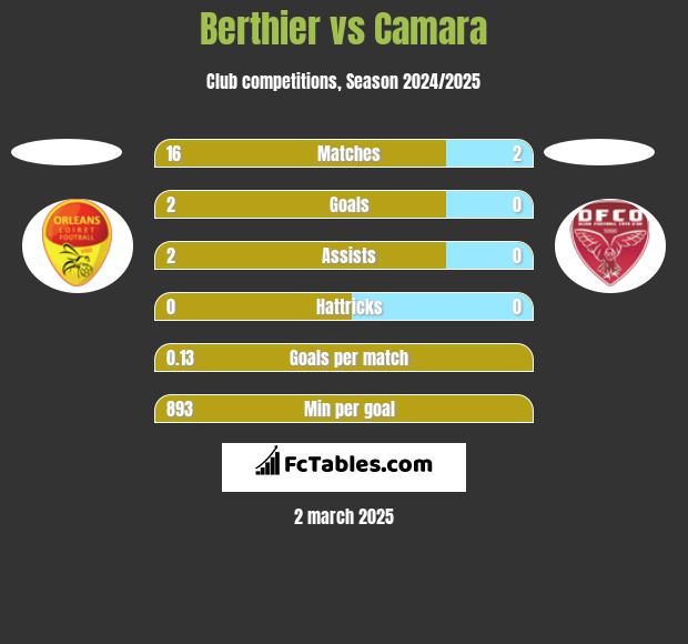 Berthier vs Camara h2h player stats