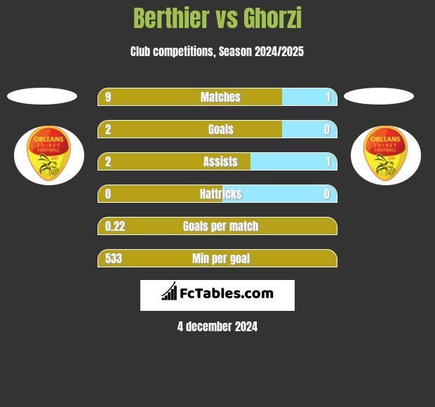 Berthier vs Ghorzi h2h player stats