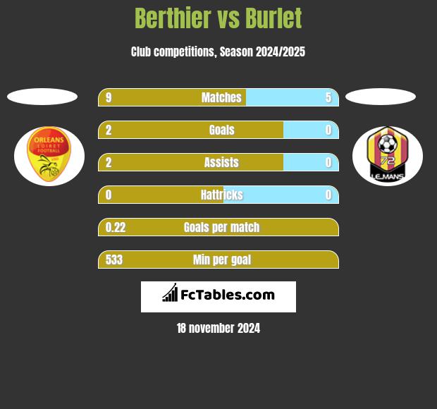 Berthier vs Burlet h2h player stats