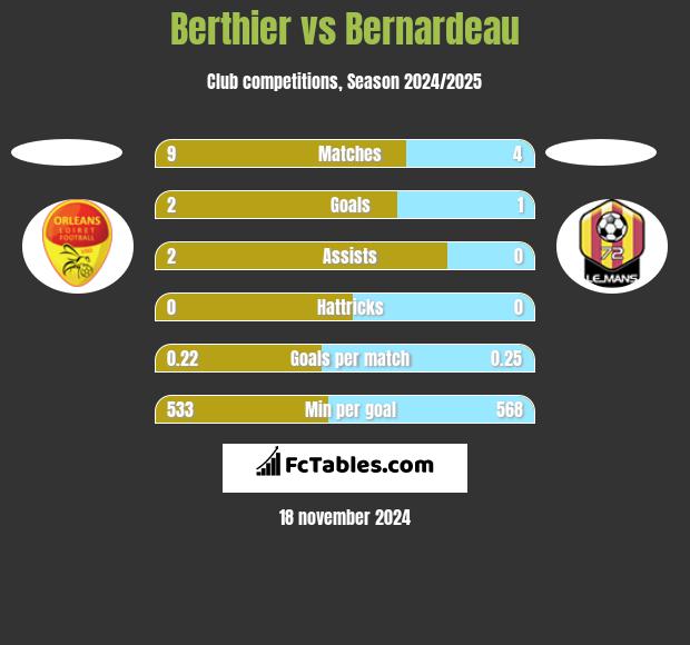 Berthier vs Bernardeau h2h player stats