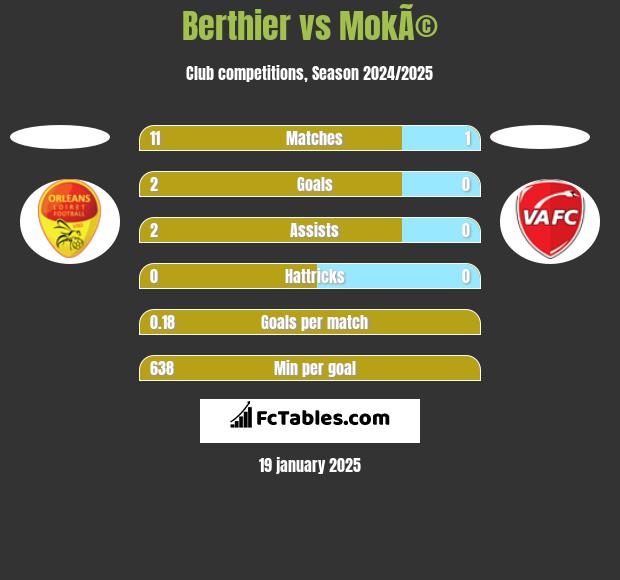 Berthier vs MokÃ© h2h player stats