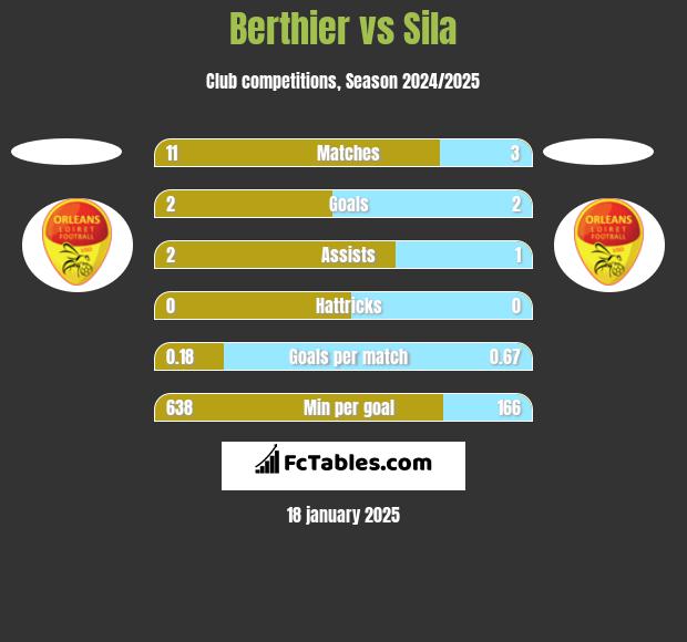 Berthier vs Sila h2h player stats