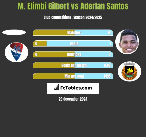 M. Elimbi Gilbert vs Aderlan Santos h2h player stats