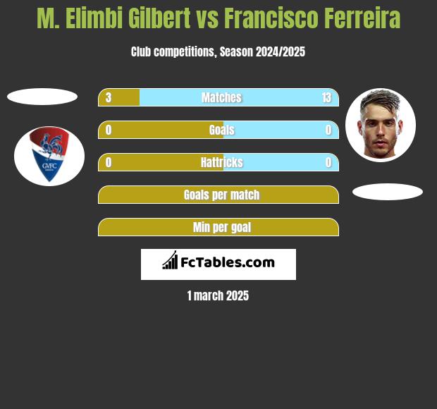 M. Elimbi Gilbert vs Francisco Ferreira h2h player stats