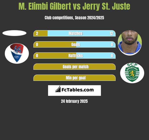 M. Elimbi Gilbert vs Jerry St. Juste h2h player stats