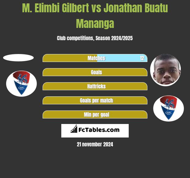 M. Elimbi Gilbert vs Jonathan Buatu Mananga h2h player stats