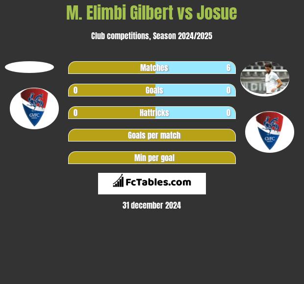 M. Elimbi Gilbert vs Josue h2h player stats