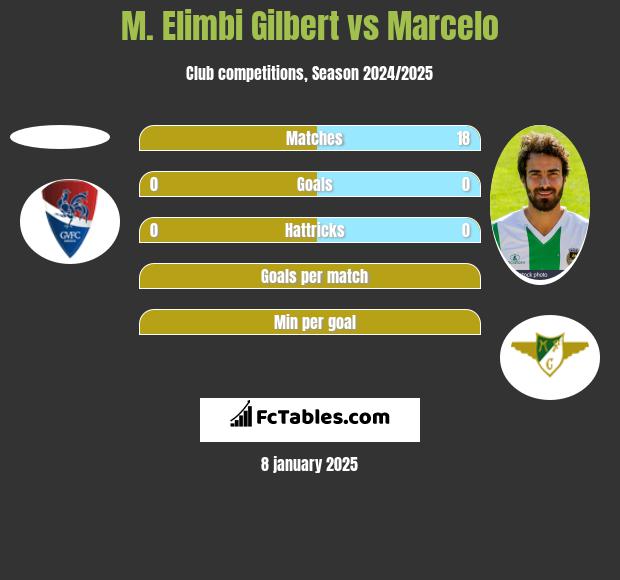 M. Elimbi Gilbert vs Marcelo h2h player stats