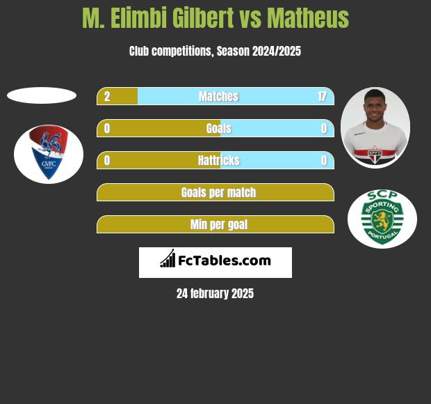 M. Elimbi Gilbert vs Matheus h2h player stats