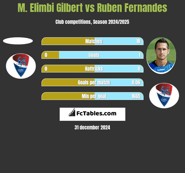 M. Elimbi Gilbert vs Ruben Fernandes h2h player stats