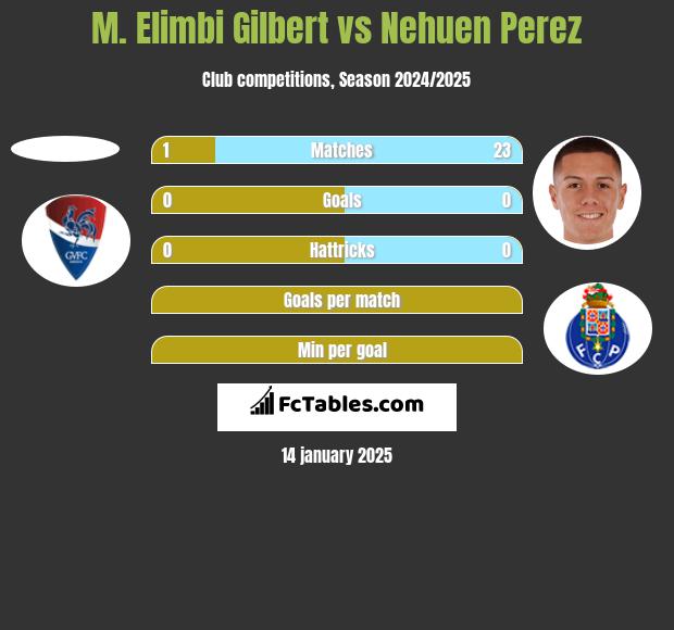 M. Elimbi Gilbert vs Nehuen Perez h2h player stats