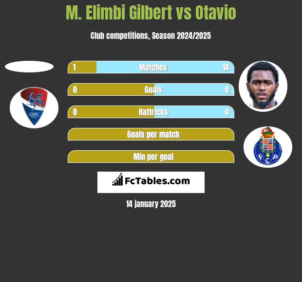 M. Elimbi Gilbert vs Otavio h2h player stats