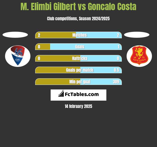 M. Elimbi Gilbert vs Goncalo Costa h2h player stats