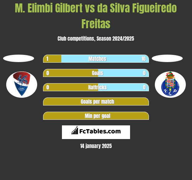 M. Elimbi Gilbert vs da Silva Figueiredo Freitas h2h player stats