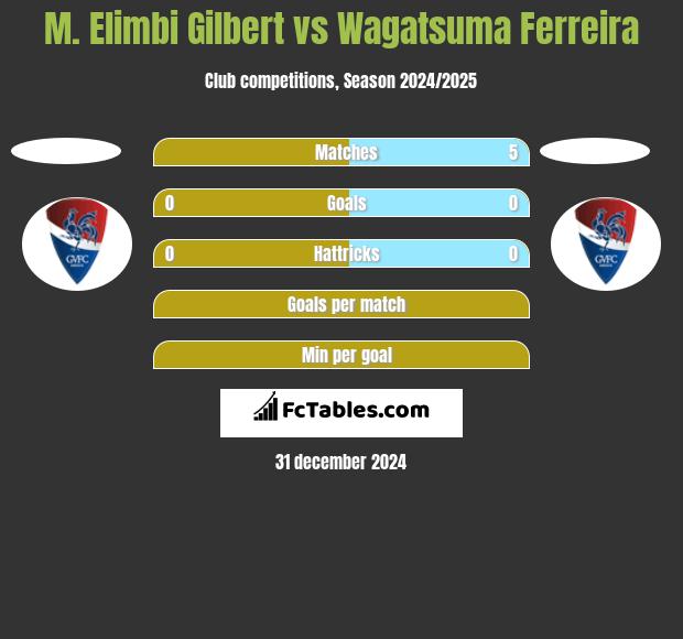 M. Elimbi Gilbert vs Wagatsuma Ferreira h2h player stats