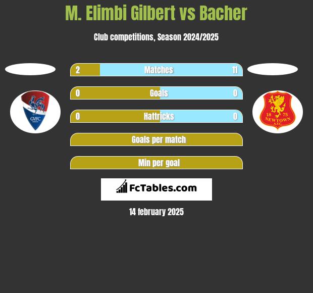 M. Elimbi Gilbert vs Bacher h2h player stats