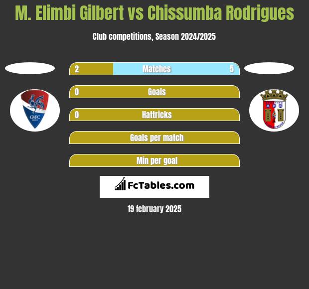 M. Elimbi Gilbert vs Chissumba Rodrigues h2h player stats