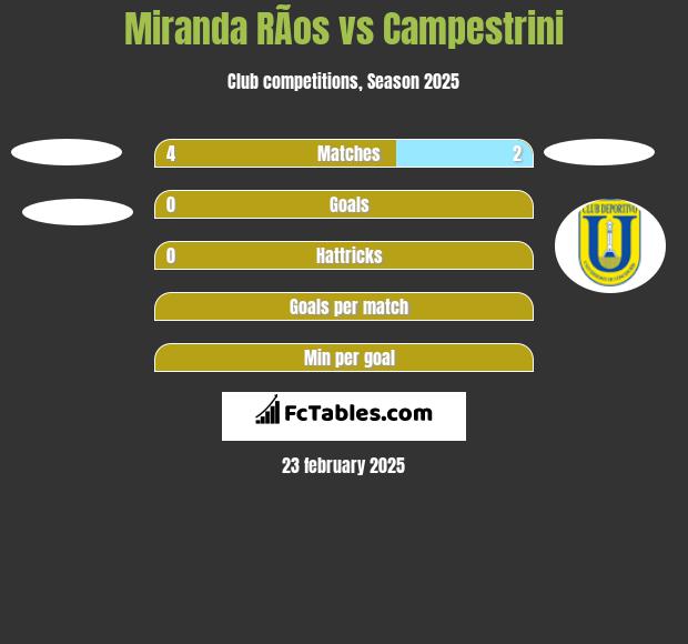 Miranda RÃ­os vs Campestrini h2h player stats