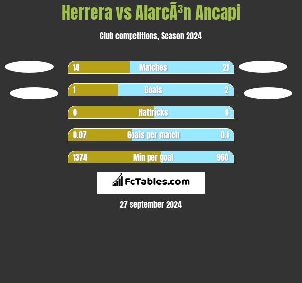 Herrera vs AlarcÃ³n Ancapi h2h player stats