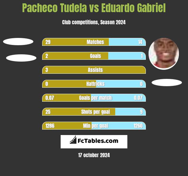 Pacheco Tudela vs Eduardo Gabriel h2h player stats