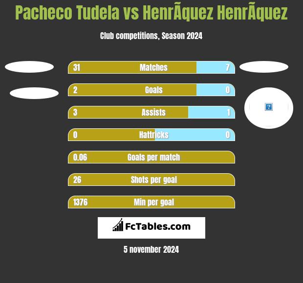 Pacheco Tudela vs HenrÃ­quez HenrÃ­quez h2h player stats